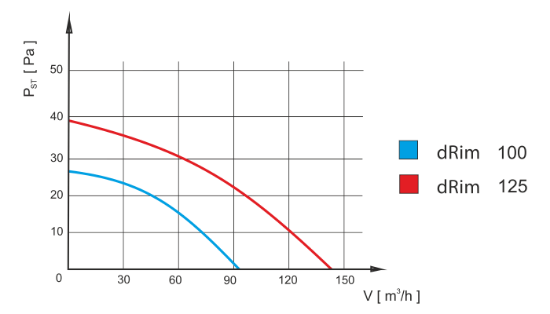 Imagine VENTILATOR 125 "DRIM"